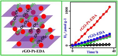 Multiplying the Water Splitting Performance of reduced Graphene .